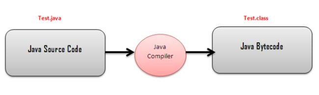 java compiler